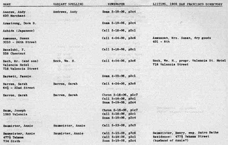 San Francisco History Index Who Perished