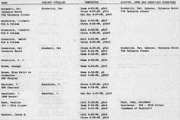 San Francisco History Index Who Perished