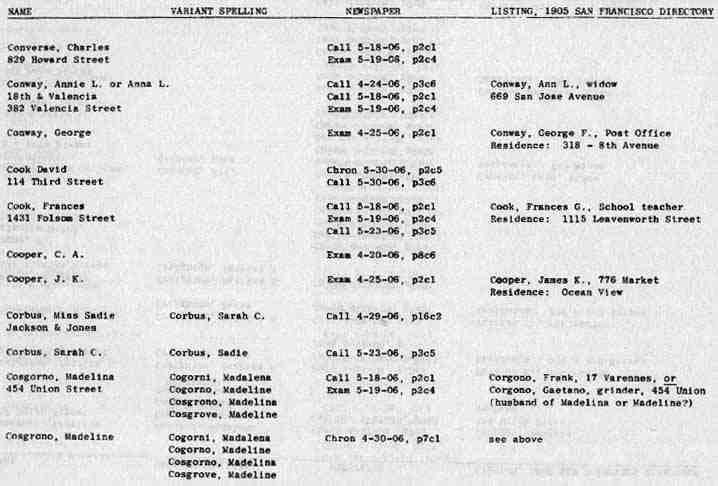 San Francisco History Index Who Perished