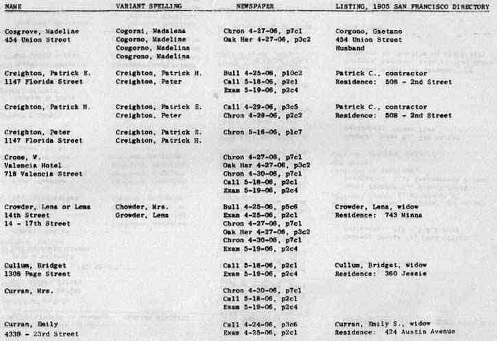 San Francisco History Index Who Perished