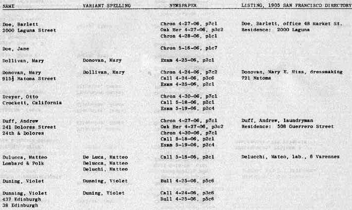 San Francisco History Index Who Perished