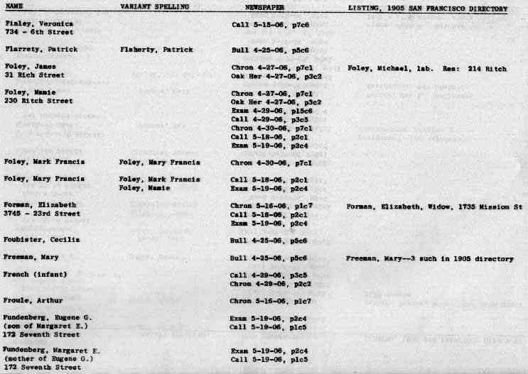 San Francisco History Index Who Perished