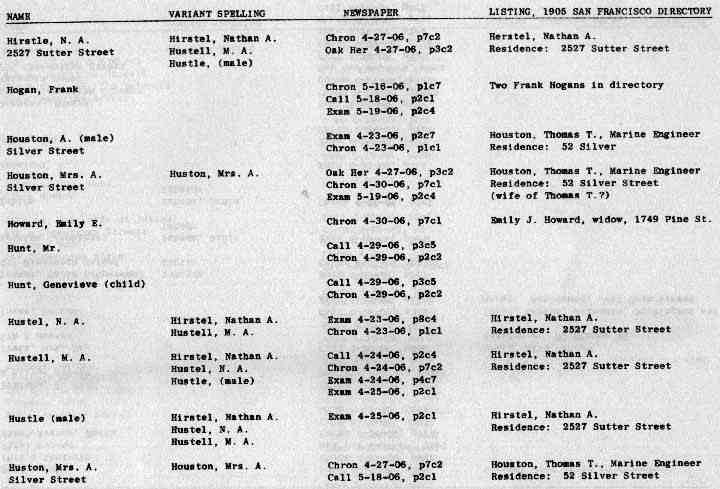 San Francisco History Index Who Perished