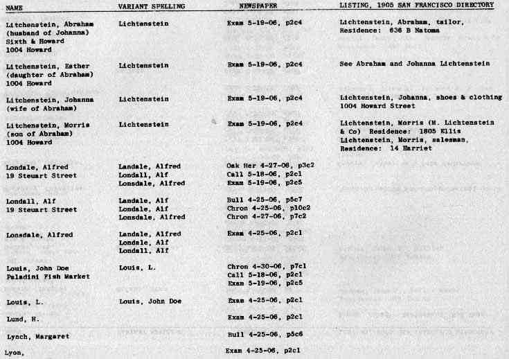 San Francisco History Index Who Perished