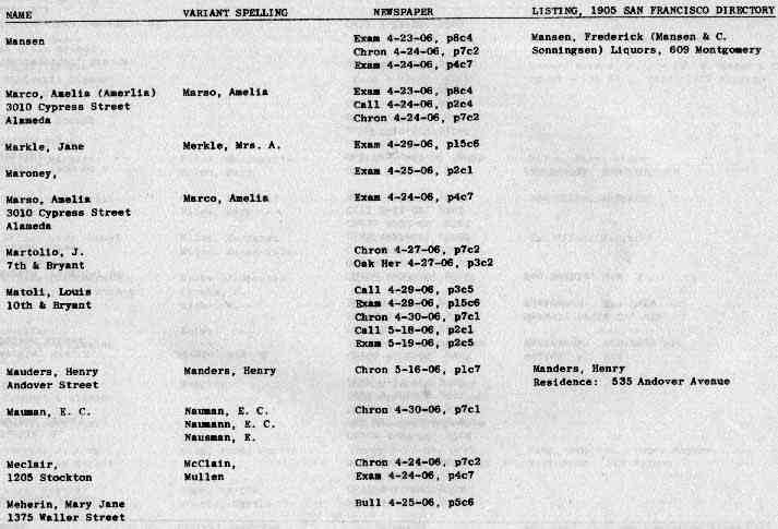 San Francisco History Index Who Perished