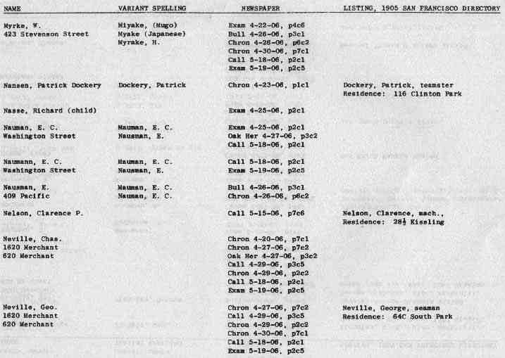 San Francisco History Index Who Perished