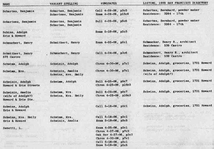 San Francisco History Index Who Perished